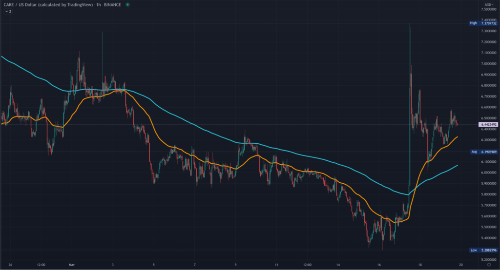 CAKE 1HR TradingView chart