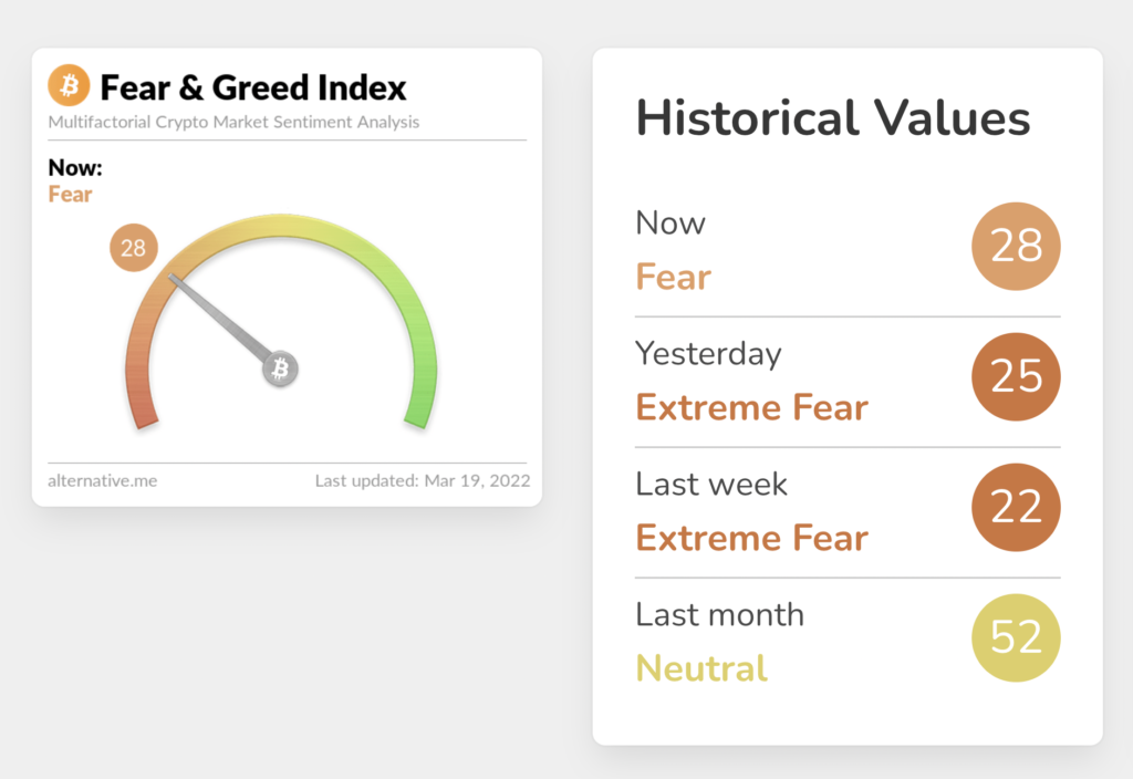 Crypto Fear & Greed Index statistics