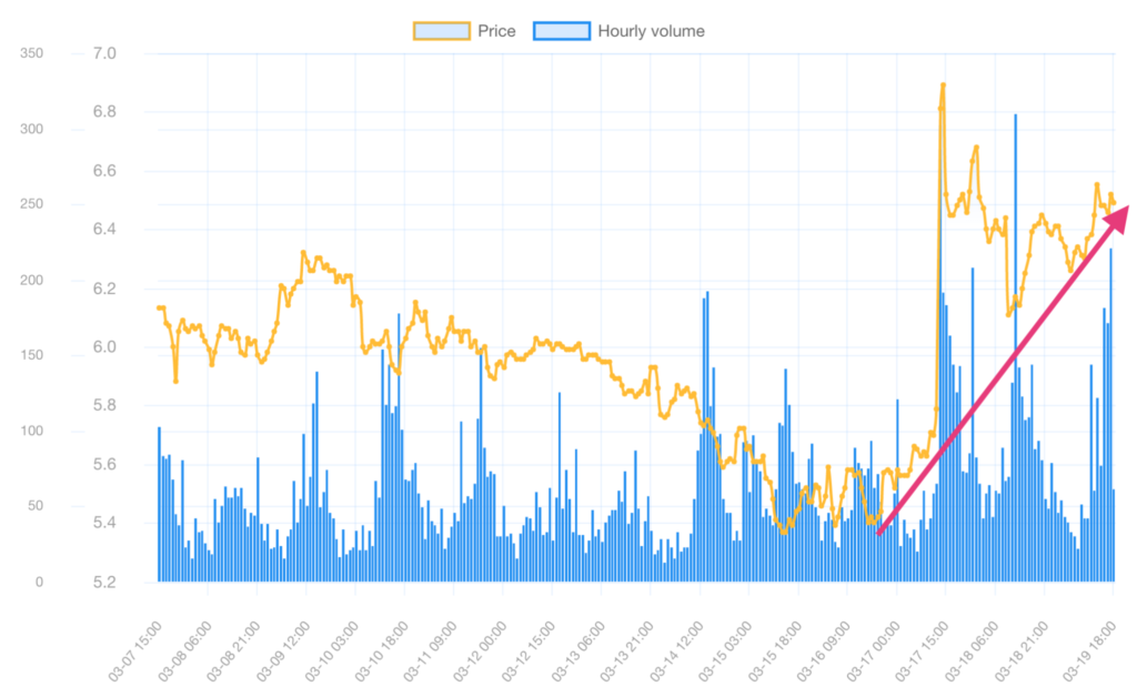 Social media volume data from Bitts Analytics for CAKE