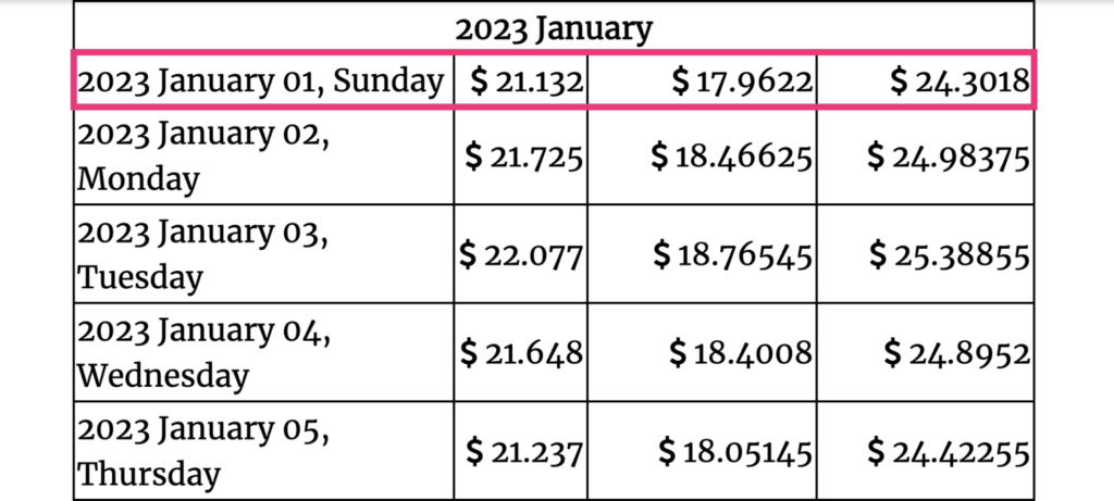 Gov Capital 2023 forecasts