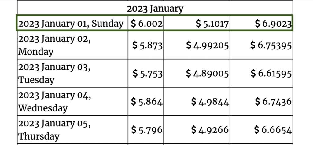 Gov Capital 2023 forecasts