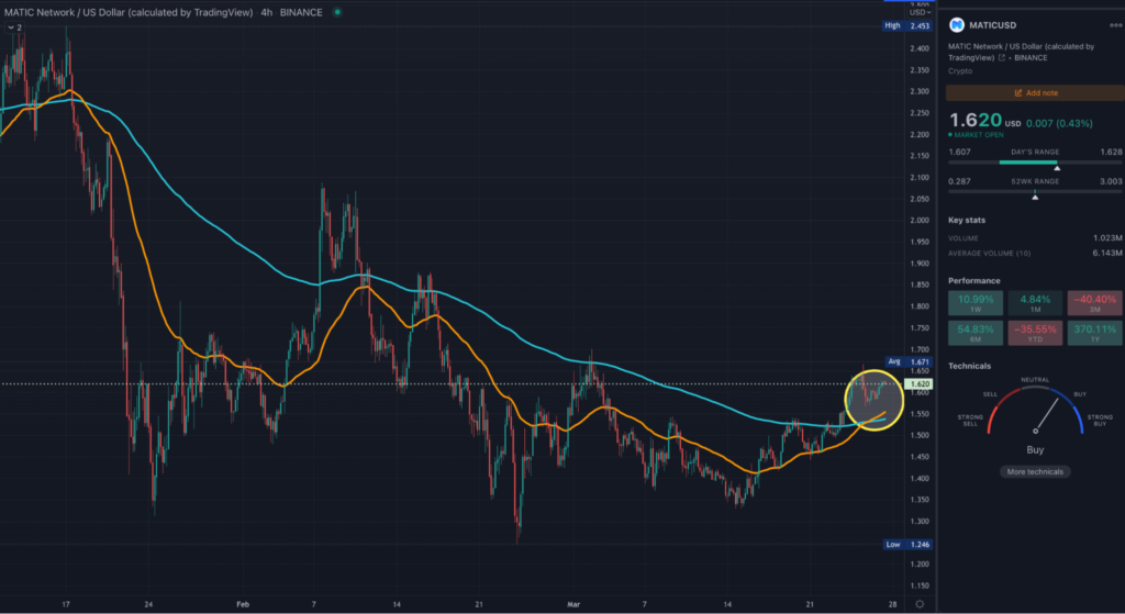 MATIC 4HR TradingView chart