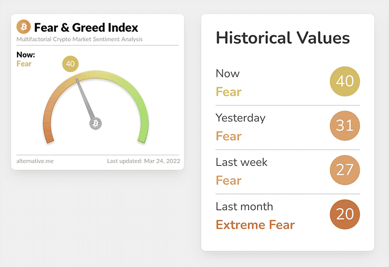 Fear & Greed Index historical values