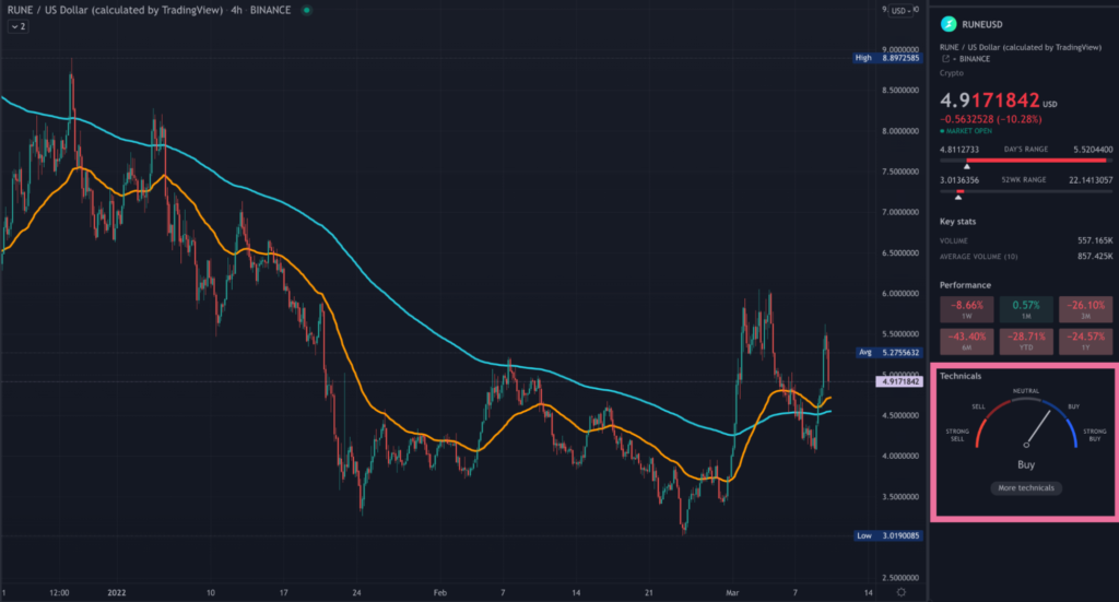 The 4-hour RUNE price chart indicating a buying opportunity