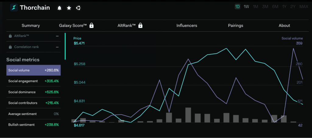 The social engagement for THORChain