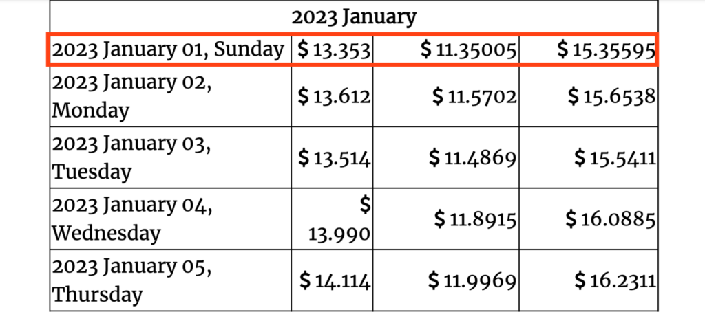 The price estimates by Gov Capital