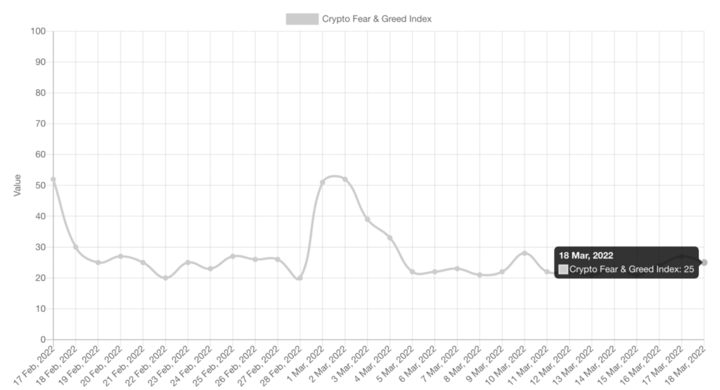 Chart of the Fear & Greed Index readings over the past week