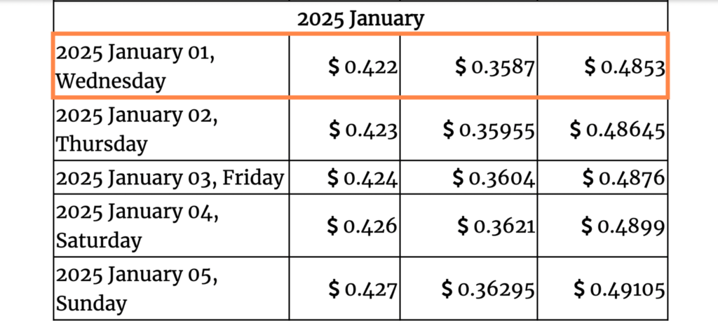 Gov Capital 2025 forecasts