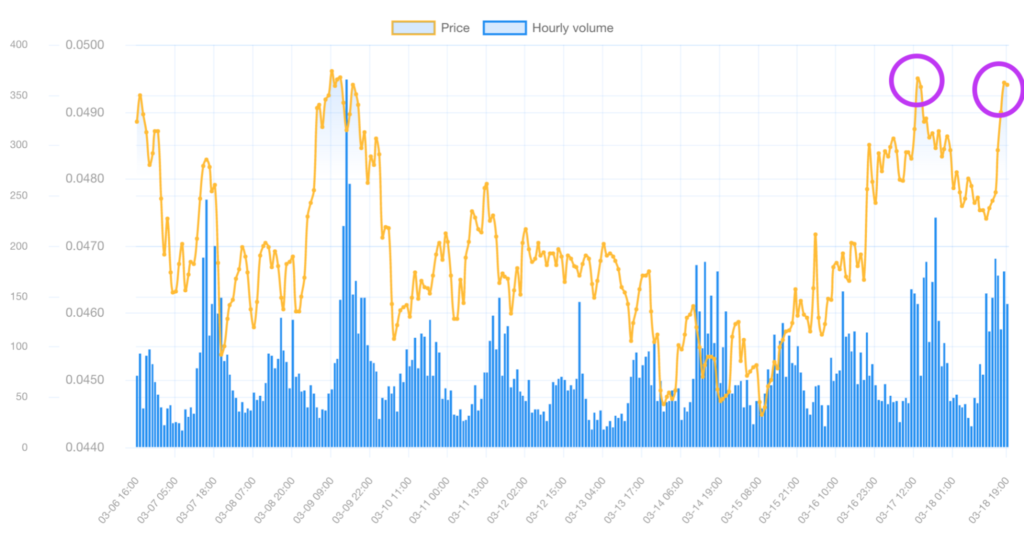 Social media volume data from Bitts Analytics for VET