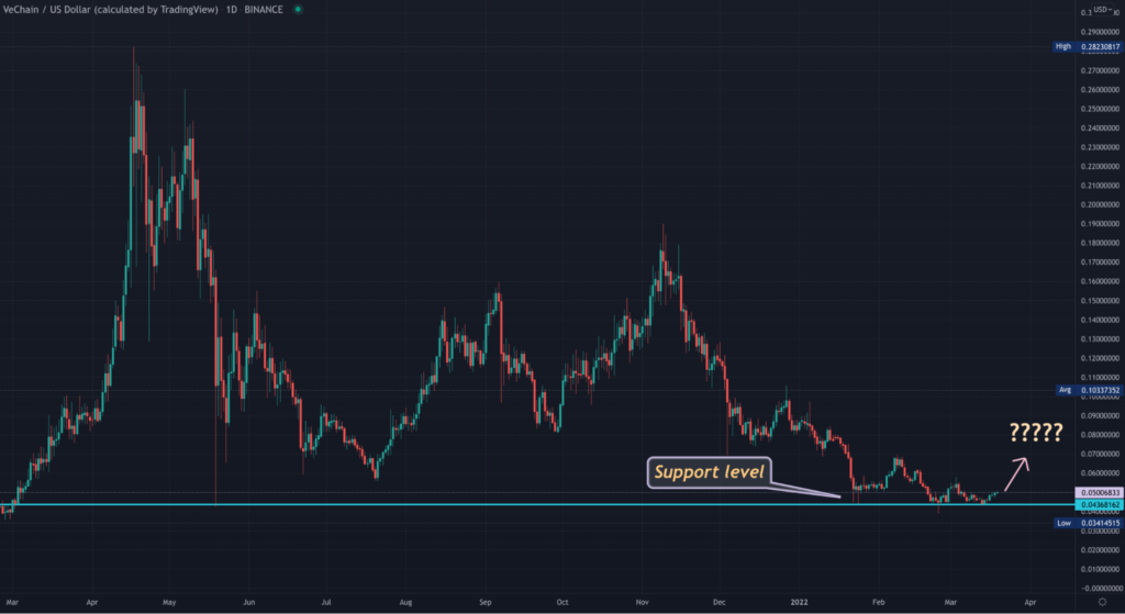 VET daily TradingView chart