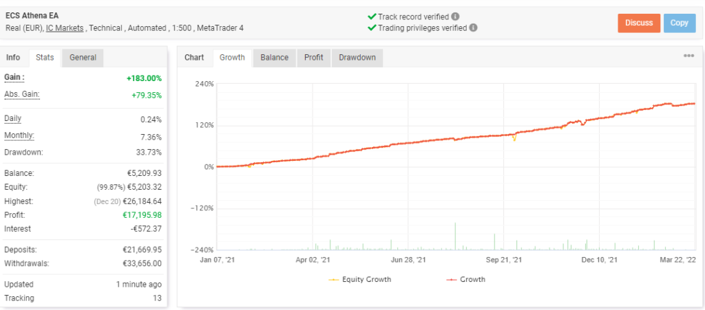 Growth curve of Athena EA on the Myfxbook site.