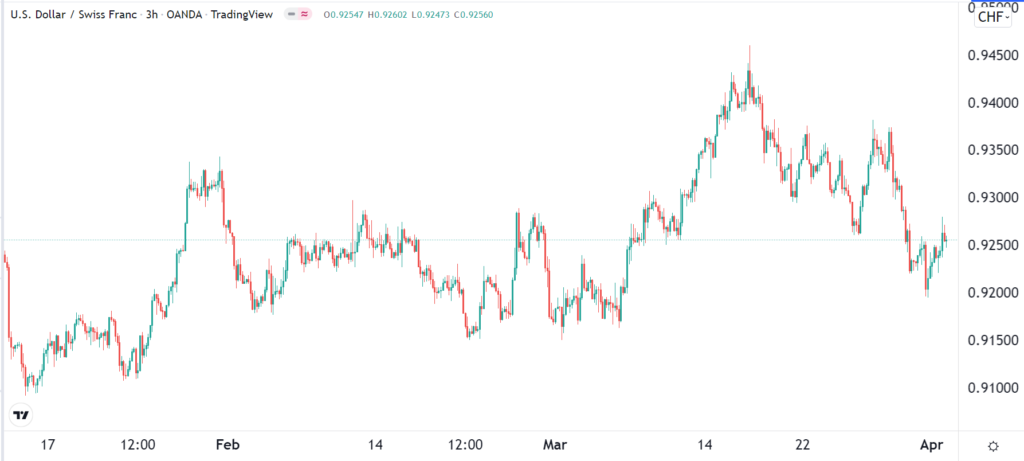 USDCHF chart