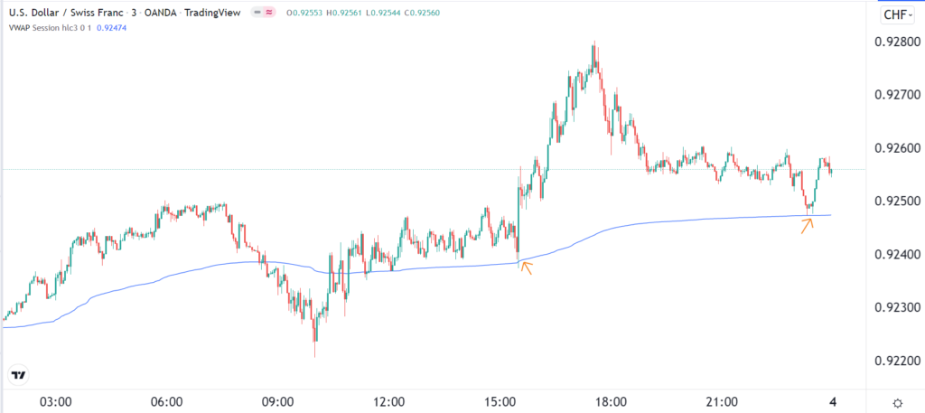 VWAP indicator