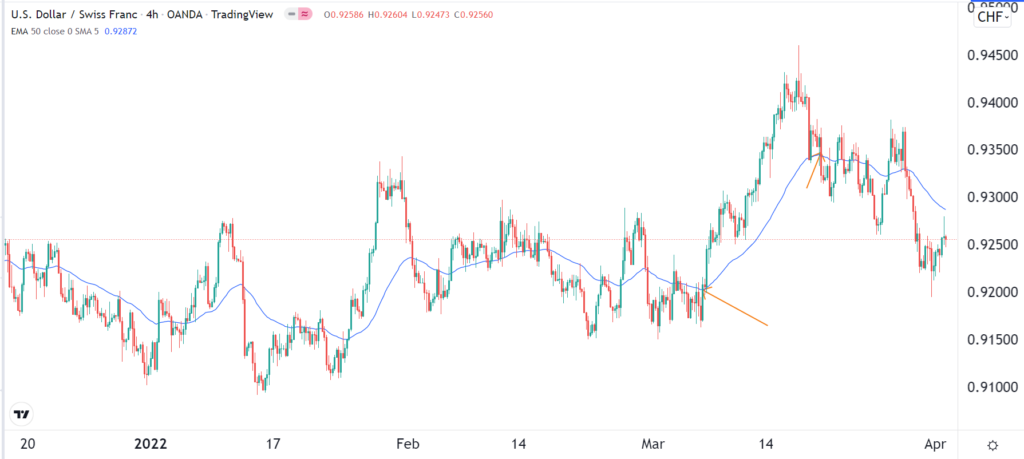 USDCHF moving average