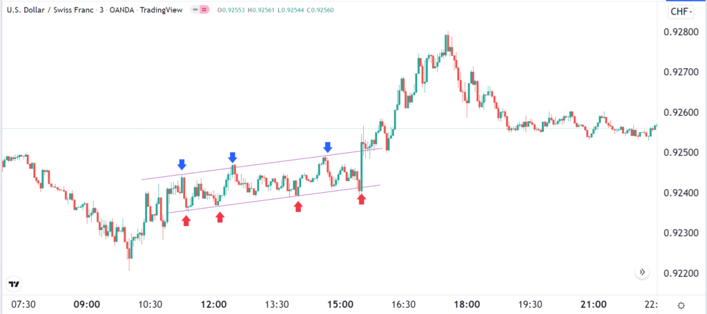 VWAP indicator