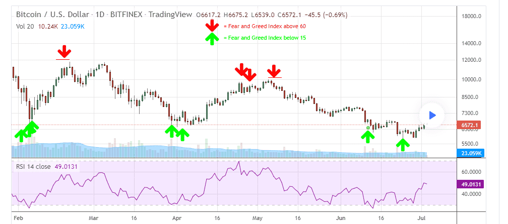 Image showing greed and fear with RSI indicator