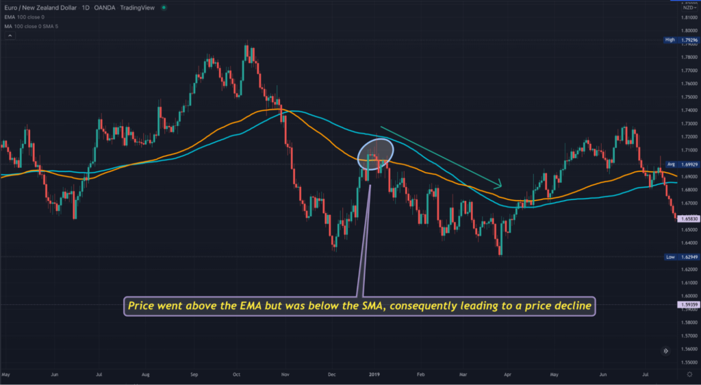 100-day SMA and EMA plotted on a TradingView EURNZD daily chart