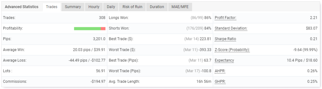 Performance of trades. 