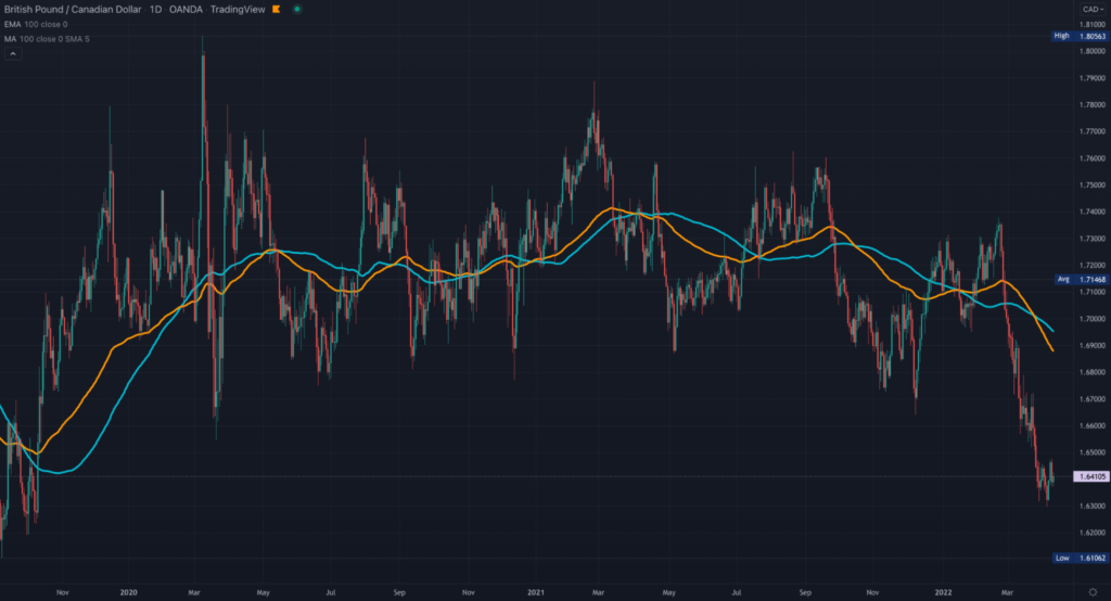 100-day SMA and EMA plotted on a TradingView GBPCAD daily chart
