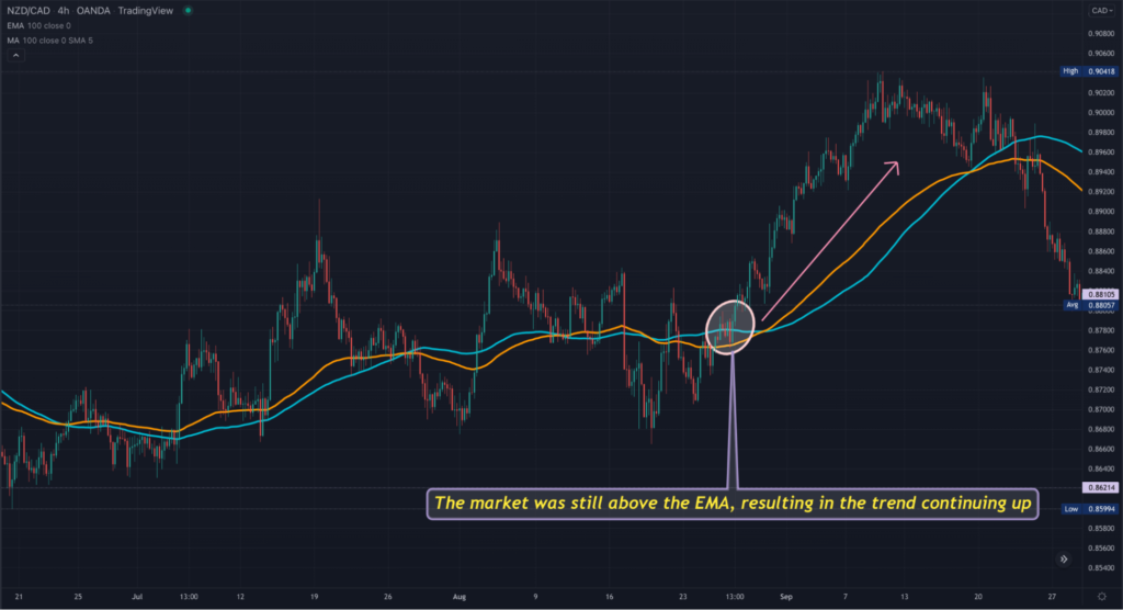 100-day SMA and EMA plotted on a TradingView NZDCAD 4HR chart