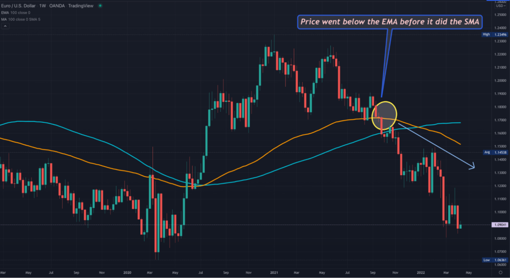 100-day SMA and EMA plotted on a TradingView EURUSD weekly chart