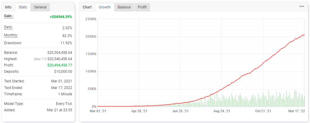 Backtest stats on Myfxbook. 