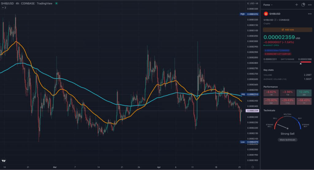 SHIB 4HR TradingView chart