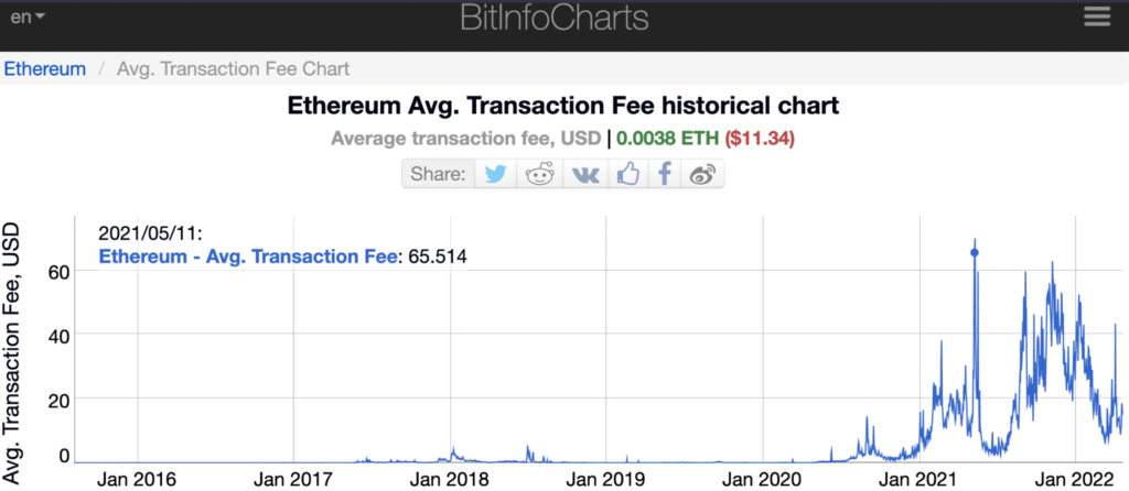 BitInfoCharts chart showing a line graph of Ethereum’s gas fees since inception