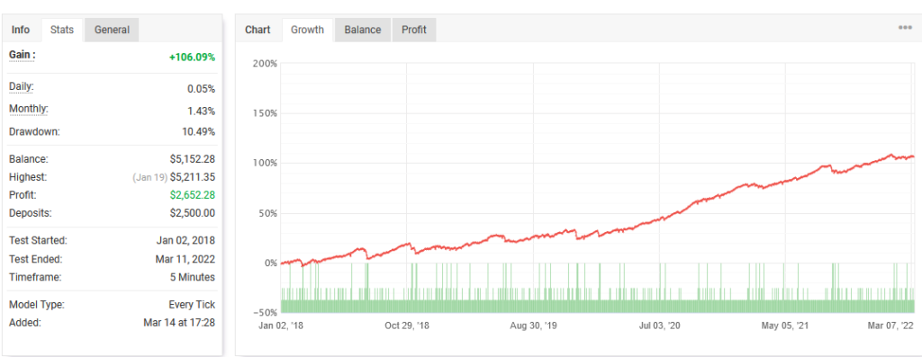 Backtests are available on the bot's website. 