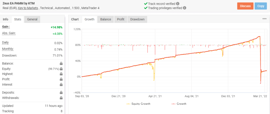 Growth chart of Zeus EA on Myfxbook.