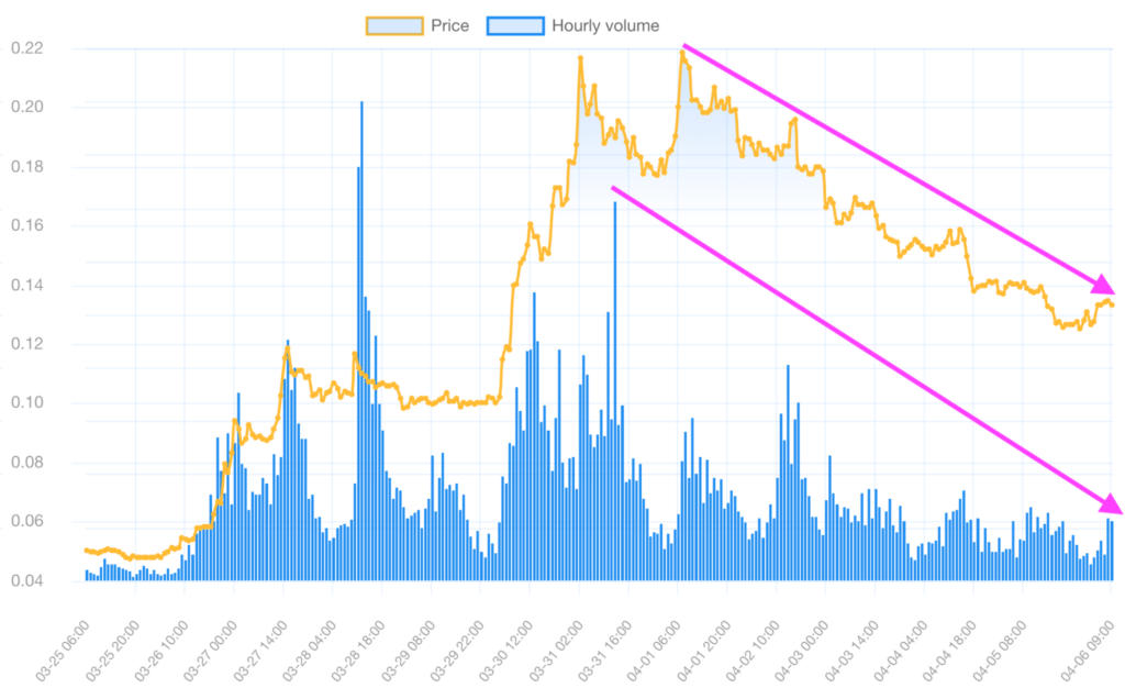 Social media volume data from Bitts Analytics for ZIL