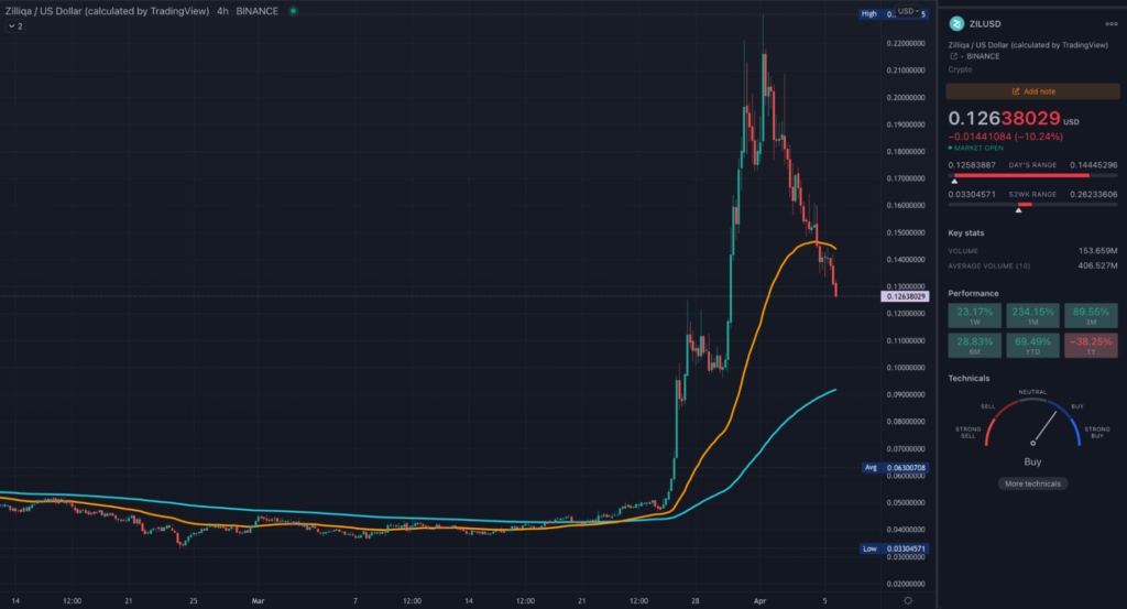 ZIL TradingView 4HR chart