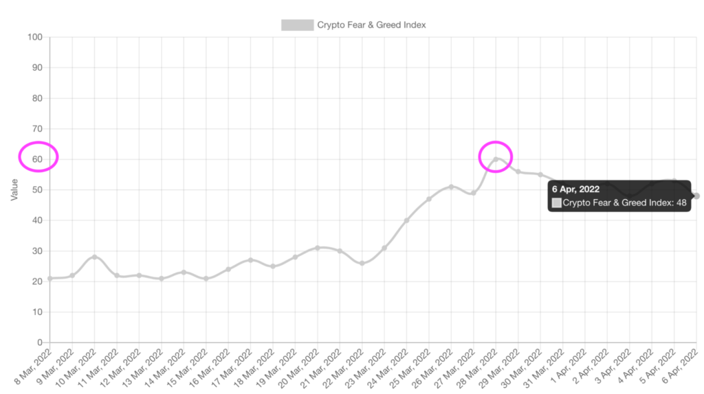 Crypto Fear & Greed Index chart for the past month