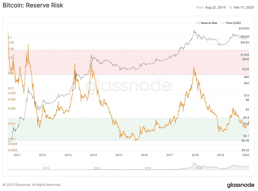 Bitcoin Reserve Risk chart from Glassnode