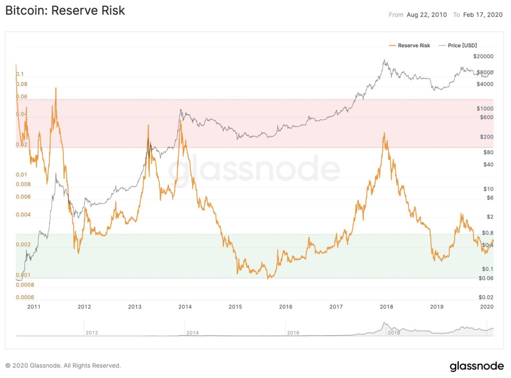 bitcoin risk chart