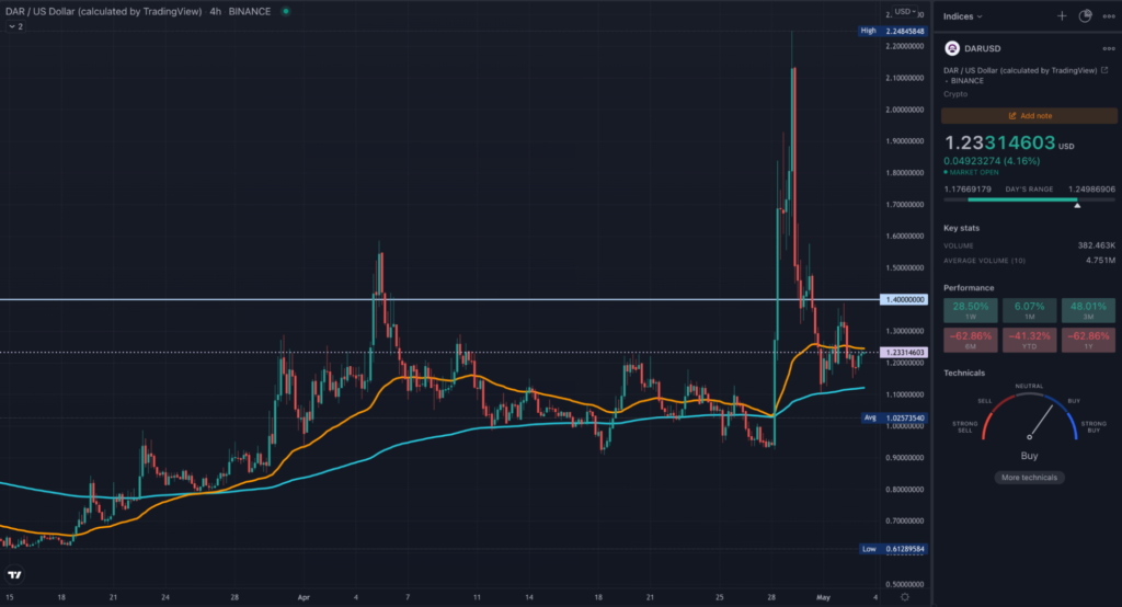 DAR 4HR TradingView chart