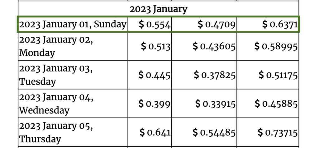 Gov Capital 2023 forecasts for CRO