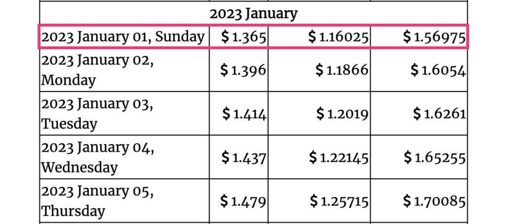 Gov Capital 2023 forecasts for ALGO