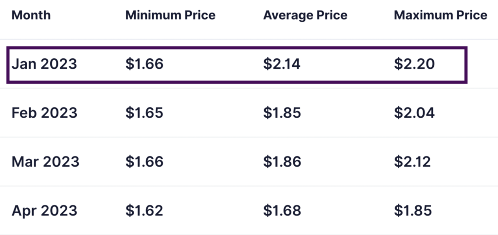 Digitalcoinprice 2023 forecasts for DAR