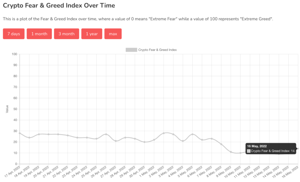 Fear & Greed Index values over the past month