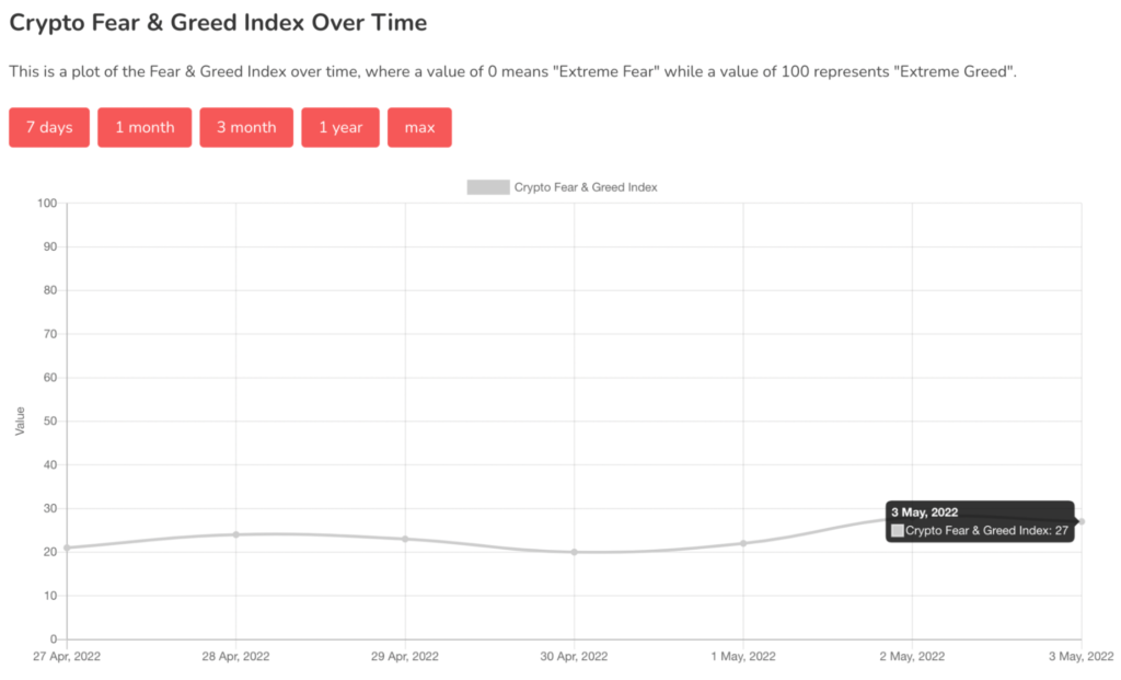 Fear & Greed Index values over the past week
