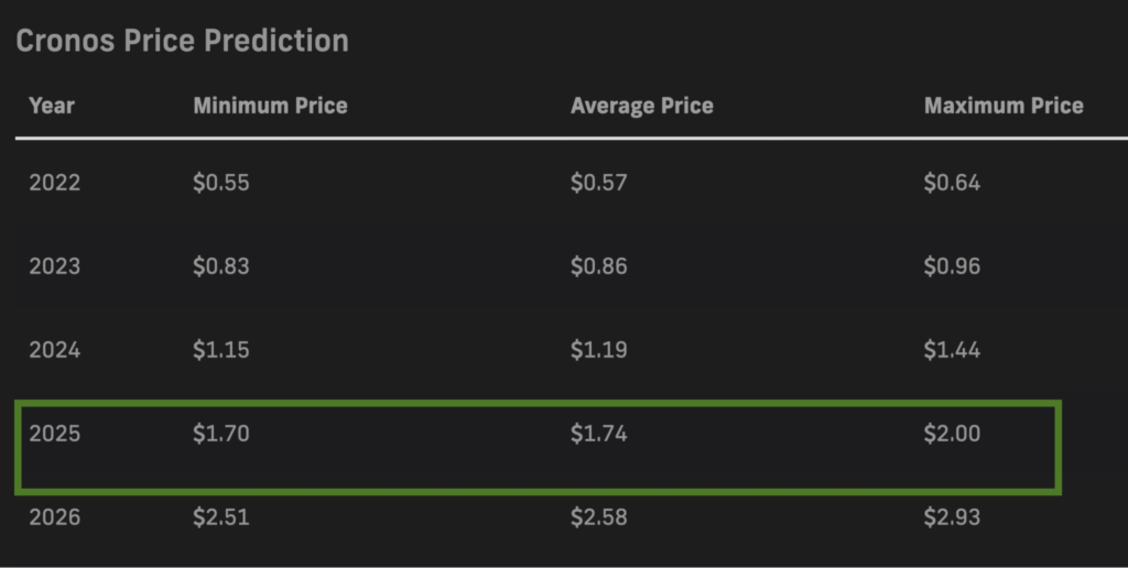 PricePrediction.net 2025 forecasts for CRO