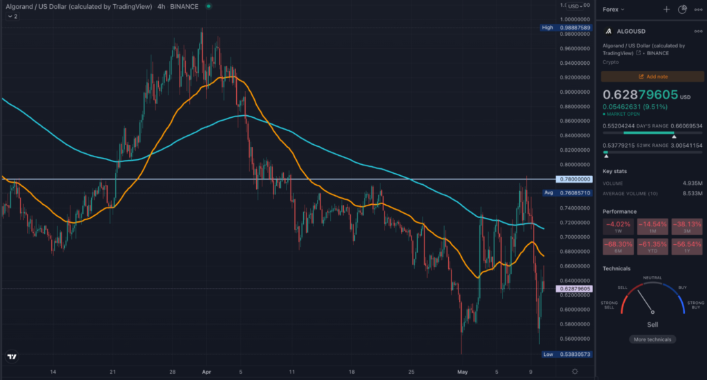 ALGO 4HR TradingView chart