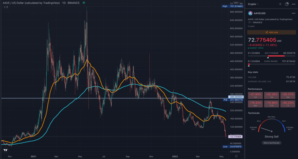 AAVE daily TradingView chart