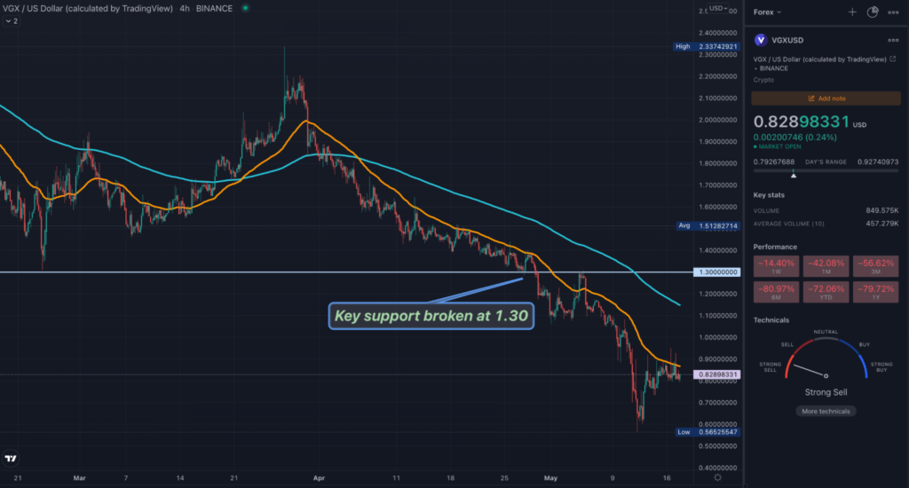 VGX 4HR TradingView chart