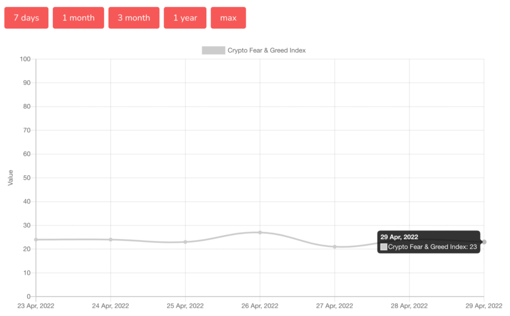 FGI values over the past week