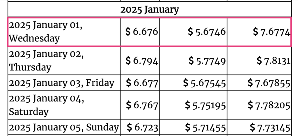 Gov Capital 2025 forecasts for ALGO