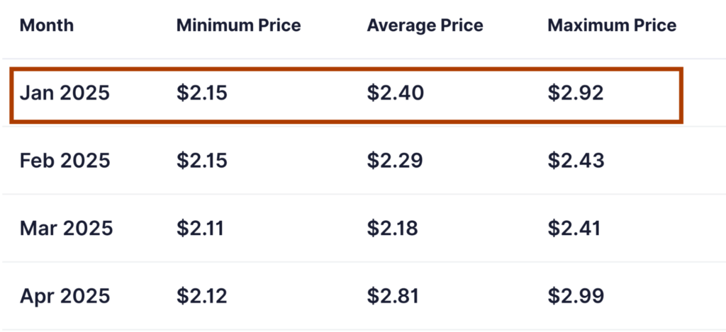 Digitalcoinprice 2025 forecasts for DAR