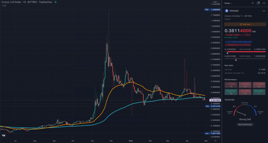 CROUSD daily TradingView chart