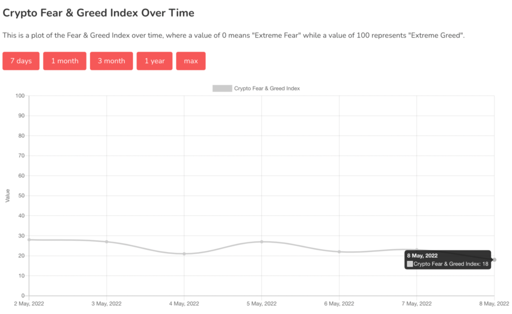 Fear & Greed Index values over the past week